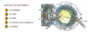 Plano de la visita guiada de la Plaza de Toros de Pamplona